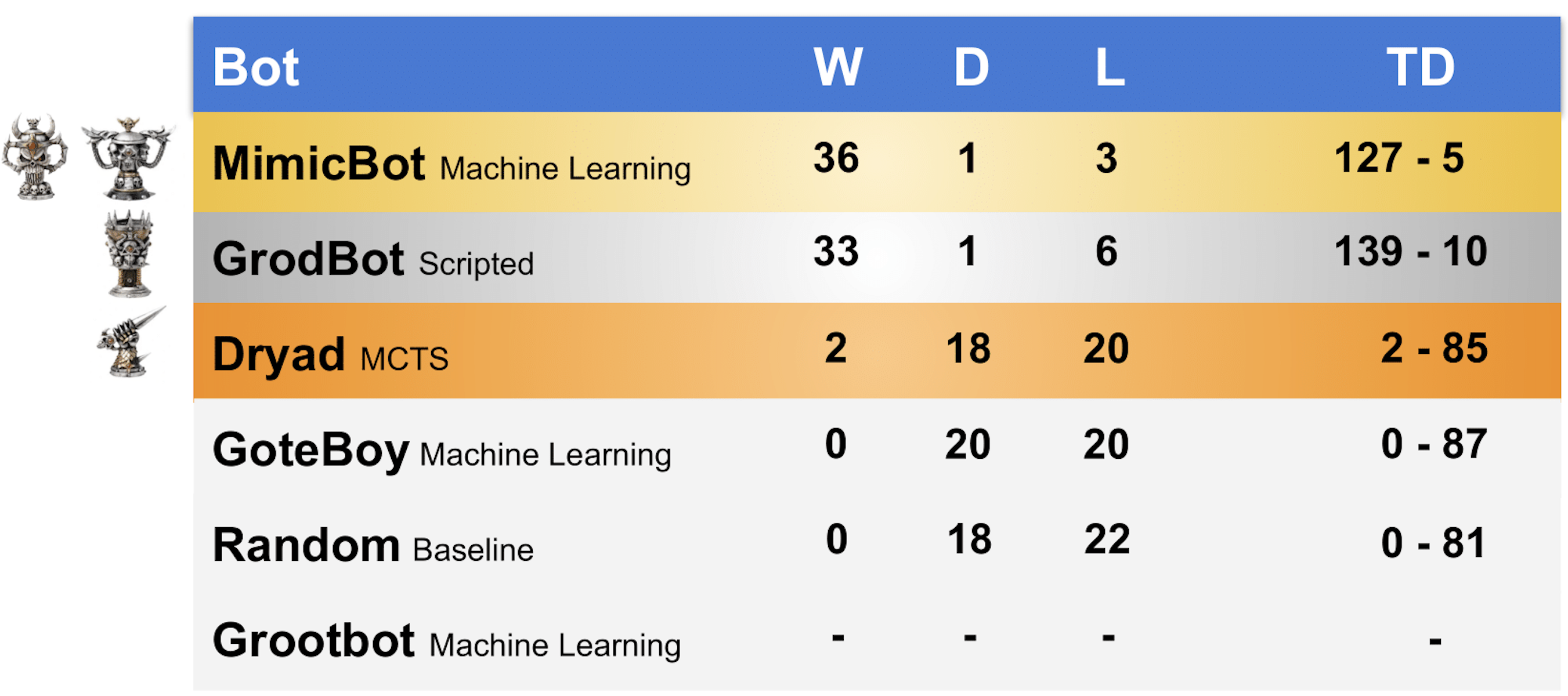 Bot Bowl III Results