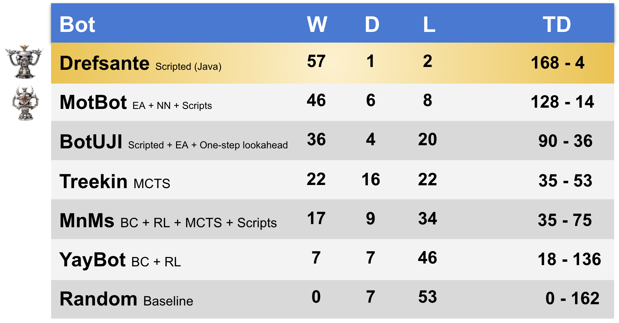 Bot Bowl IV Results